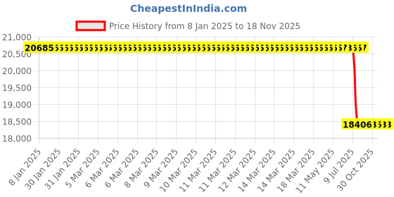moglix.com Lab Plus Spoon 400 mm, LP-5294 lab plus Price History Graph from 8 Jan 2025 to 17 Nov 2025