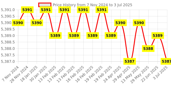moglix.com Lab Plus Square Bottle 100 ml, LP-2231 lab plus Price History Graph from 7 Nov 2024 to 3 Jul 2025