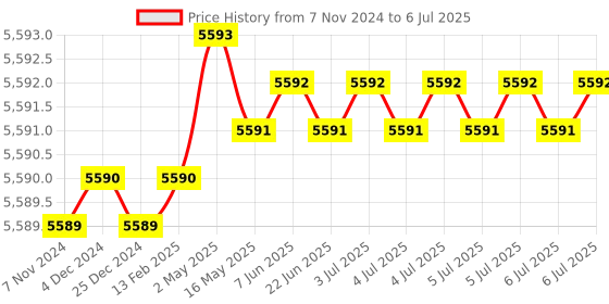 moglix.com Lab Plus Square Bottle 100 ml, LP-2237 lab plus Price History Graph from 7 Nov 2024 to 6 Jul 2025