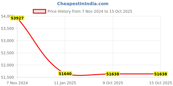 moglix.com Lab Plus Square Bottle 300 ml, LP-2239 (Pack of 5) lab plus Price History Graph from 7 Nov 2024 to 14 Oct 2025