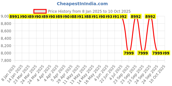moglix.com Lab Plus Square Bottle 500 ml, LP-2234 lab plus Price History Graph from 8 Jan 2025 to 9 Oct 2025