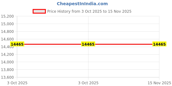 moglix.com Lab Plus Square Case with Hinge, LP-10341 (Pack of 2) lab plus Price History Graph from 3 Oct 2025 to 15 Nov 2025