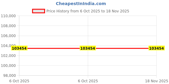 moglix.com Lab Plus Square Cleaning Tank 375x560x305, LP-8060 (Pack of 2) lab plus Price History Graph from 6 Oct 2025 to 18 Nov 2025