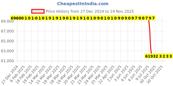 moglix.com Lab Plus Square Frame for Stainless Steel Aquarium SUS304 200H, LP-13542 lab plus Price History Graph from 27 Dec 2024 to 18 Nov 2025