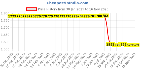 moglix.com Lab Plus Square Glass Plate 100x100 mm, LP-7492 lab plus Price History Graph from 30 Jan 2025 to 16 Nov 2025