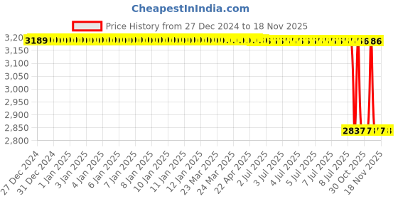 moglix.com Lab Plus Square Glass Plate 150x150 mm, LP-7532 lab plus Price History Graph from 27 Dec 2024 to 18 Nov 2025