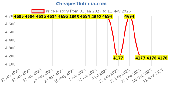 moglix.com Lab Plus Square Glass Plate 150x150 mm, LP-7625 lab plus Price History Graph from 31 Jan 2025 to 9 Nov 2025