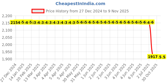 moglix.com Lab Plus Square Glass Plate 20x20 mm, LP-7497 lab plus Price History Graph from 27 Dec 2024 to 8 Nov 2025