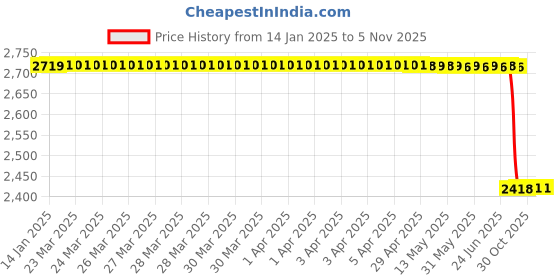 moglix.com Lab Plus Square Glass Plate 20x20 mm, LP-7510 lab plus Price History Graph from 14 Jan 2025 to 5 Nov 2025
