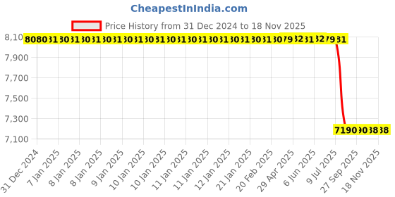 moglix.com Lab Plus Square Glass Plate 300x300 mm, LP-7534 lab plus Price History Graph from 31 Dec 2024 to 17 Nov 2025