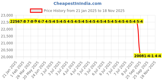 moglix.com Lab Plus Square Glass Plate 300x300 mm, LP-7616 lab plus Price History Graph from 21 Jan 2025 to 17 Nov 2025