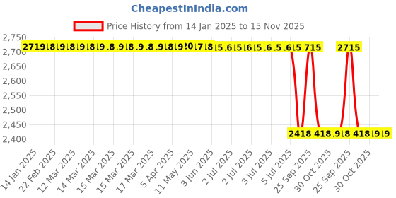moglix.com Lab Plus Square Glass Plate 40x40 mm, LP-7512 lab plus Price History Graph from 14 Jan 2025 to 15 Nov 2025