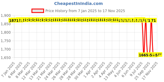 moglix.com Lab Plus Square Glass Plate 60x60 mm, LP-7609 lab plus Price History Graph from 7 Jan 2025 to 16 Nov 2025