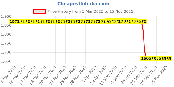 moglix.com Lab Plus Square Glass Plate 60x60 mm, LP-7620 lab plus Price History Graph from 5 Mar 2025 to 14 Nov 2025