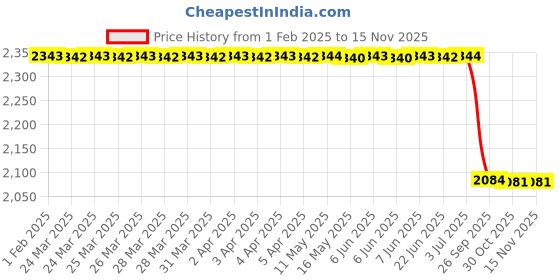 moglix.com Lab Plus Square Glass Plate 70x70 mm, LP-7621 lab plus Price History Graph from 1 Feb 2025 to 13 Nov 2025