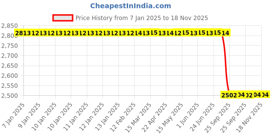 moglix.com Lab Plus Square Glass Plate 80x80 mm, LP-7516 lab plus Price History Graph from 7 Jan 2025 to 18 Nov 2025