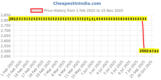 moglix.com Lab Plus Square Glass Plate 80x80 mm, LP-7529 lab plus Price History Graph from 1 Feb 2025 to 14 Nov 2025