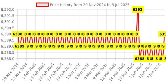 moglix.com Lab Plus Square Medium Bottle GPE Series, LP-4601 (Pack of 24) lab plus Price History Graph from 20 Nov 2024 to 8 Jul 2025