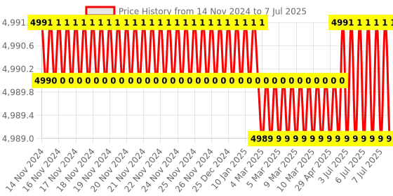 moglix.com Lab Plus Square Medium Bottle GPE Series, LP-4602 (Pack of 12) lab plus Price History Graph from 14 Nov 2024 to 7 Jul 2025