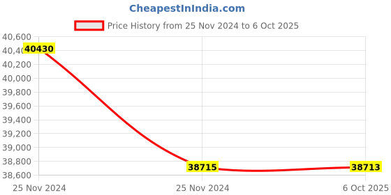 moglix.com Lab Plus Square Medium Bottle GPE Series, LP-4623 (Pack of 5) lab plus Price History Graph from 25 Nov 2024 to 6 Oct 2025