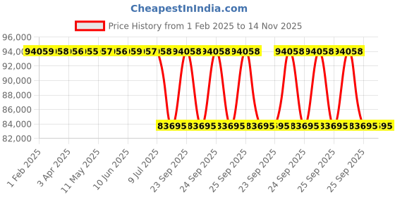 moglix.com Lab Plus Square Storage Container, Capacity: 10 Litre, LP-8530 lab plus Price History Graph from 1 Feb 2025 to 13 Nov 2025