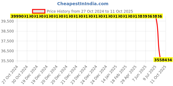 moglix.com Lab Plus Square Transparent Petri Dish, LP-1745 (Pack of 100) lab plus Price History Graph from 27 Oct 2024 to 11 Oct 2025