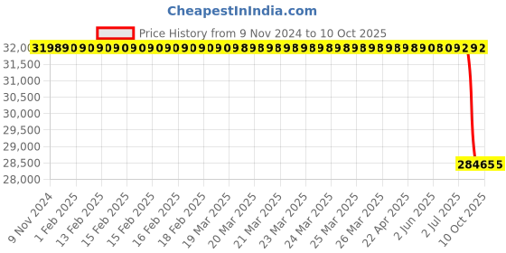 moglix.com Lab Plus Square Transparent Petri Dish, LP-1746 (Pack of 100) lab plus Price History Graph from 9 Nov 2024 to 9 Oct 2025