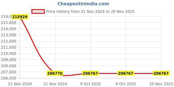 moglix.com Lab Plus Square Transparent Petri Dish, LP-1746 (Pack of 5) lab plus Price History Graph from 21 Nov 2024 to 20 Nov 2025