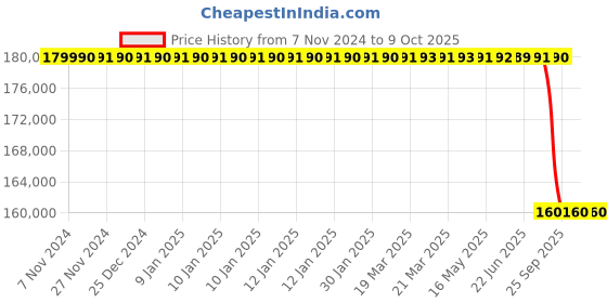 moglix.com Lab Plus Square Water Bath, LP-8923 lab plus Price History Graph from 7 Nov 2024 to 9 Oct 2025