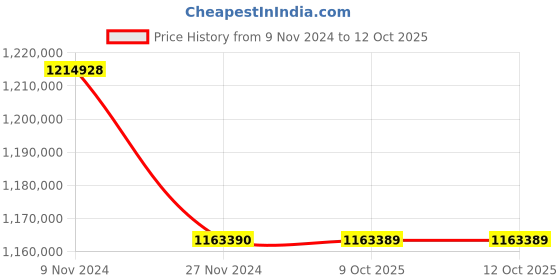 moglix.com Lab Plus Square Water Bath, LP-8923 (Pack of 5) lab plus Price History Graph from 9 Nov 2024 to 12 Oct 2025