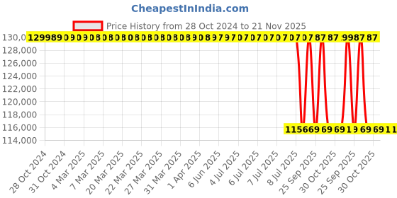 moglix.com Lab Plus Square Water Bath, LP-8926 lab plus Price History Graph from 28 Oct 2024 to 20 Nov 2025