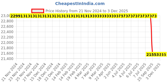 moglix.com Lab Plus SS Base Mold Stainless Steel, LP-12894 lab plus Price History Graph from 21 Nov 2024 to 2 Dec 2025