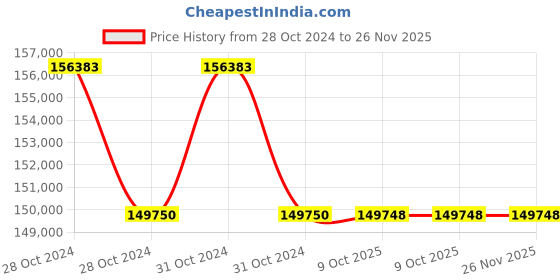 moglix.com Lab Plus SS Base Mold Stainless Steel, LP-12897 (Pack of 5) lab plus Price History Graph from 28 Oct 2024 to 25 Nov 2025