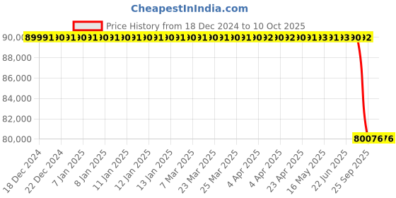 moglix.com Lab Plus ST Back-In-Box Stand, LP-6988 lab plus Price History Graph from 18 Dec 2024 to 9 Oct 2025