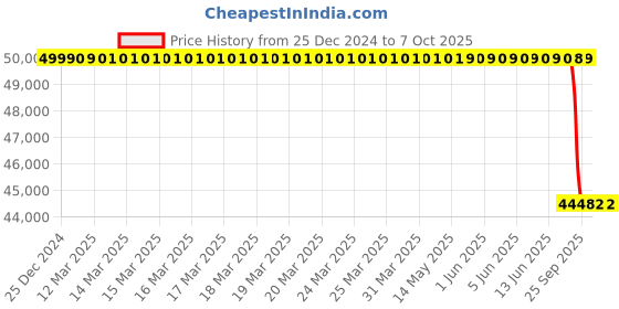 moglix.com Lab Plus ST Back-In-Box Stand, LP-6989 lab plus Price History Graph from 25 Dec 2024 to 7 Oct 2025
