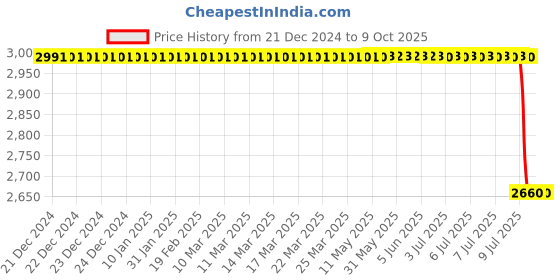 moglix.com Lab Plus Stacked Centrifuge Tube Rack, LP-8596 lab plus Price History Graph from 21 Dec 2024 to 8 Oct 2025