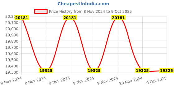 moglix.com Lab Plus Stacked Centrifuge Tube Rack, LP-8596 (Pack of 5) lab plus Price History Graph from 8 Nov 2024 to 8 Oct 2025