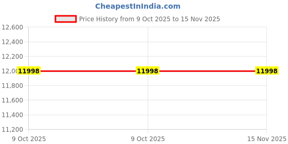 moglix.com Lab Plus Stacked Micro Tube Rack Stainless Steel, LP-8656 (Pack of 5) lab plus Price History Graph from 9 Oct 2025 to 15 Nov 2025