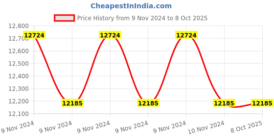 moglix.com Lab Plus Staining Tray for vertical 5 sheets, LP-12901 (Pack of 5) lab plus Price History Graph from 9 Nov 2024 to 8 Oct 2025