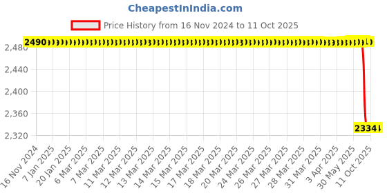 moglix.com Lab Plus Staining Tray, LP-12899 lab plus Price History Graph from 16 Nov 2024 to 11 Oct 2025