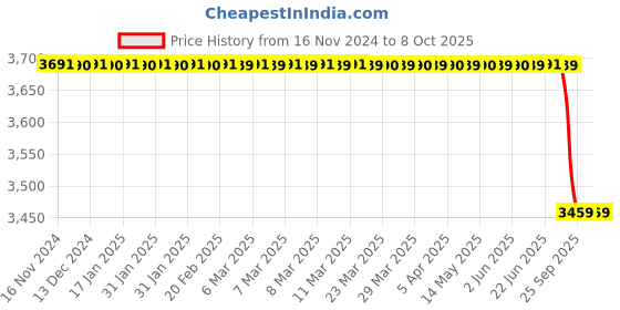 moglix.com Lab Plus Staining Tray Rack, LP-12835 lab plus Price History Graph from 16 Nov 2024 to 7 Oct 2025