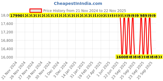 moglix.com Lab Plus stainless bag stand, LP-6903 lab plus Price History Graph from 21 Nov 2024 to 22 Nov 2025