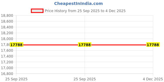 moglix.com Lab Plus stainless bag stand, LP-6904 lab plus Price History Graph from 25 Sep 2025 to 4 Dec 2025