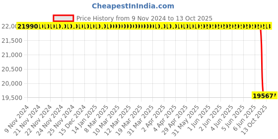 moglix.com Lab Plus Stainless Bottle, Capacity: 0.5 Litre, LP-4588 lab plus Price History Graph from 9 Nov 2024 to 12 Oct 2025