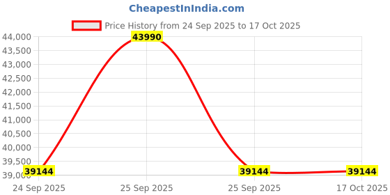 moglix.com Lab Plus Stainless Bottle, Capacity: 10 Litre, LP-4587 lab plus Price History Graph from 24 Sep 2025 to 15 Oct 2025
