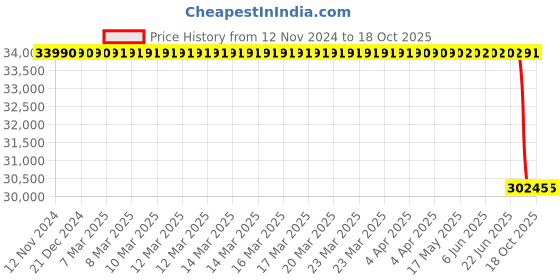 moglix.com Lab Plus Stainless Bottle, Capacity: 5 Litre, LP-4586 lab plus Price History Graph from 12 Nov 2024 to 18 Oct 2025