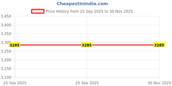 moglix.com Lab Plus Stainless Funnel 26x15 mm, LP-2275 lab plus Price History Graph from 25 Sep 2025 to 30 Nov 2025