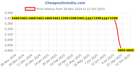 moglix.com Lab Plus Stainless Funnel 30x15mm 30mm 235 mm, LP-2207 lab plus Price History Graph from 28 Nov 2024 to 11 Oct 2025