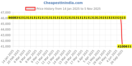 moglix.com Lab Plus Stainless Large Tray with Handle, LP-8841 lab plus Price History Graph from 14 Jan 2025 to 4 Nov 2025