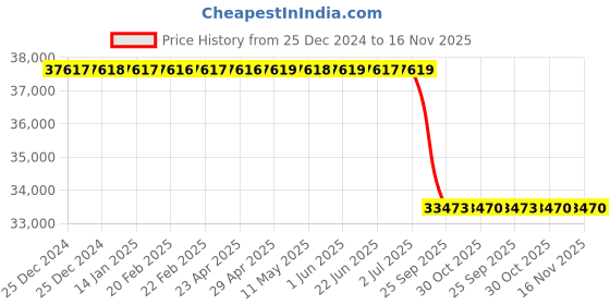 moglix.com Lab Plus Stainless Large Tray with Handle, LP-8842 lab plus Price History Graph from 25 Dec 2024 to 15 Nov 2025